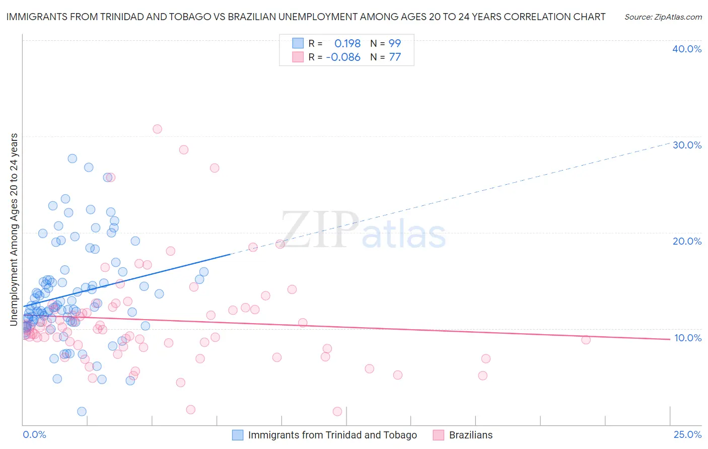 Immigrants from Trinidad and Tobago vs Brazilian Unemployment Among Ages 20 to 24 years