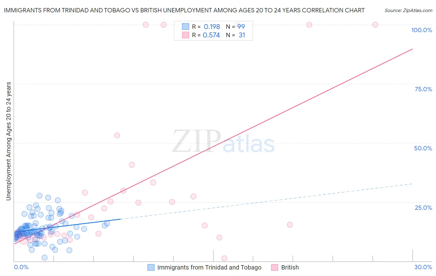 Immigrants from Trinidad and Tobago vs British Unemployment Among Ages 20 to 24 years