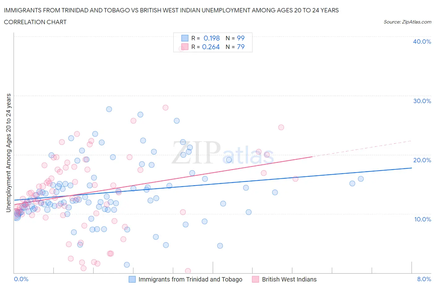 Immigrants from Trinidad and Tobago vs British West Indian Unemployment Among Ages 20 to 24 years