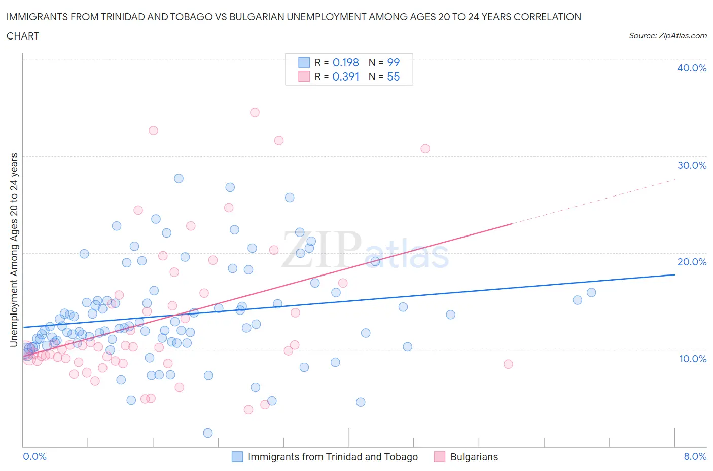Immigrants from Trinidad and Tobago vs Bulgarian Unemployment Among Ages 20 to 24 years