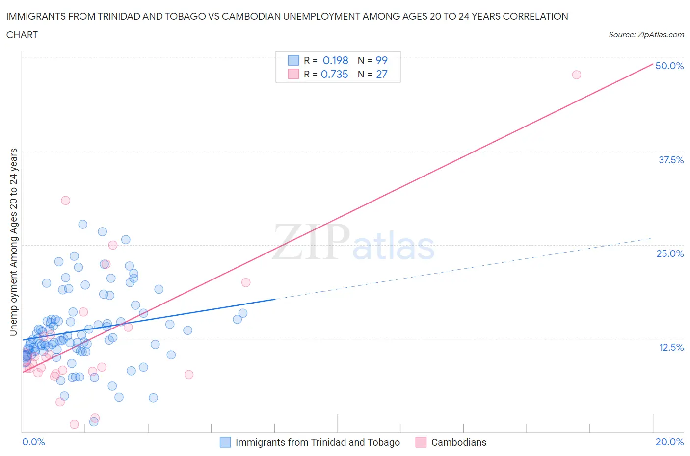 Immigrants from Trinidad and Tobago vs Cambodian Unemployment Among Ages 20 to 24 years