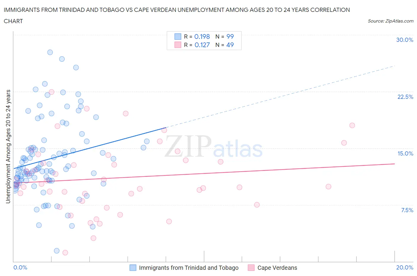 Immigrants from Trinidad and Tobago vs Cape Verdean Unemployment Among Ages 20 to 24 years