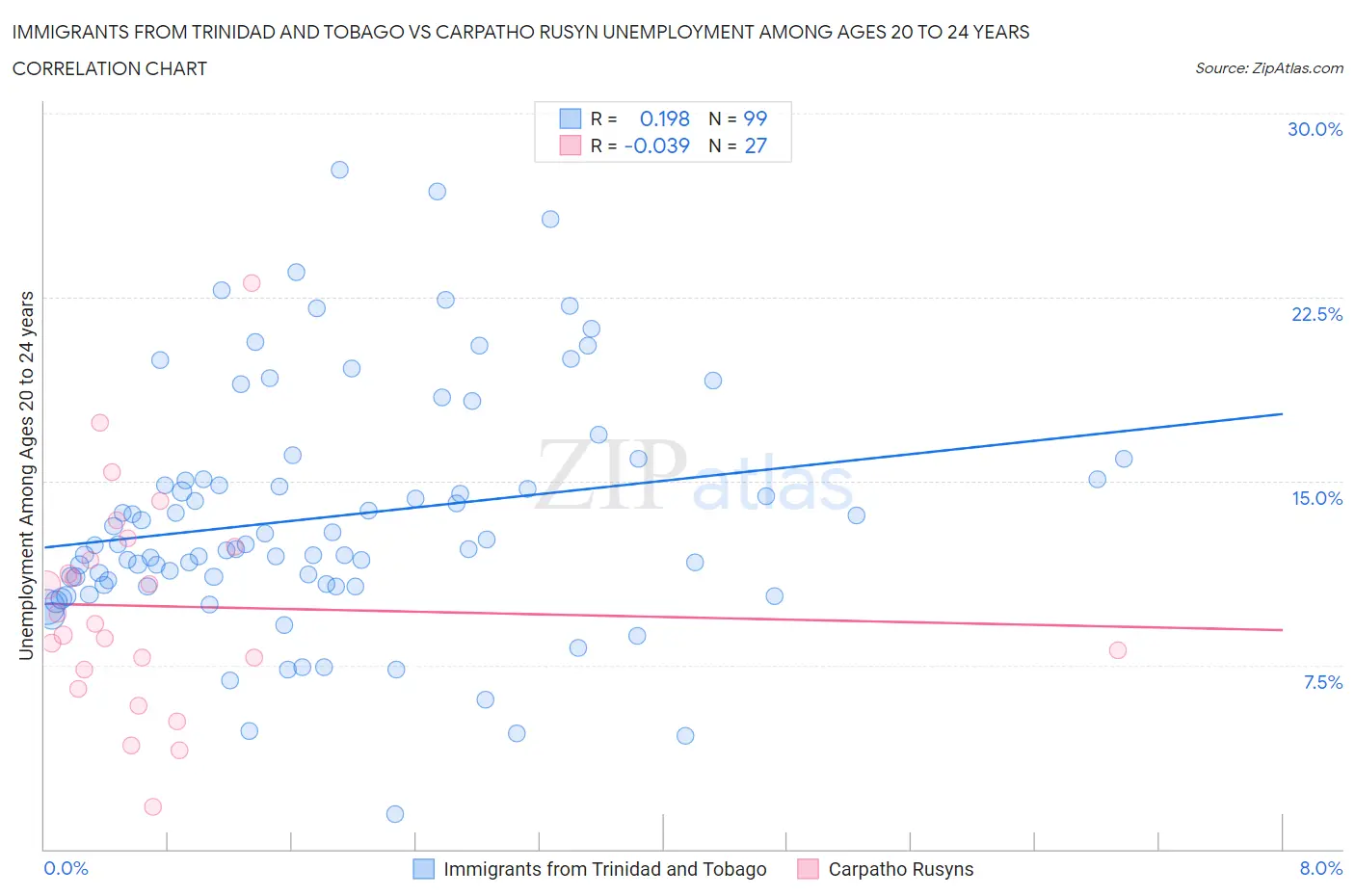 Immigrants from Trinidad and Tobago vs Carpatho Rusyn Unemployment Among Ages 20 to 24 years