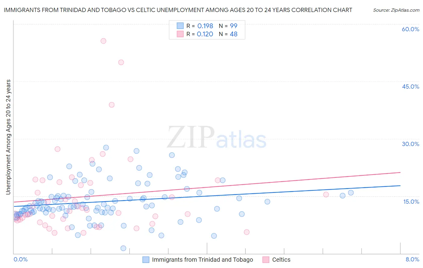 Immigrants from Trinidad and Tobago vs Celtic Unemployment Among Ages 20 to 24 years