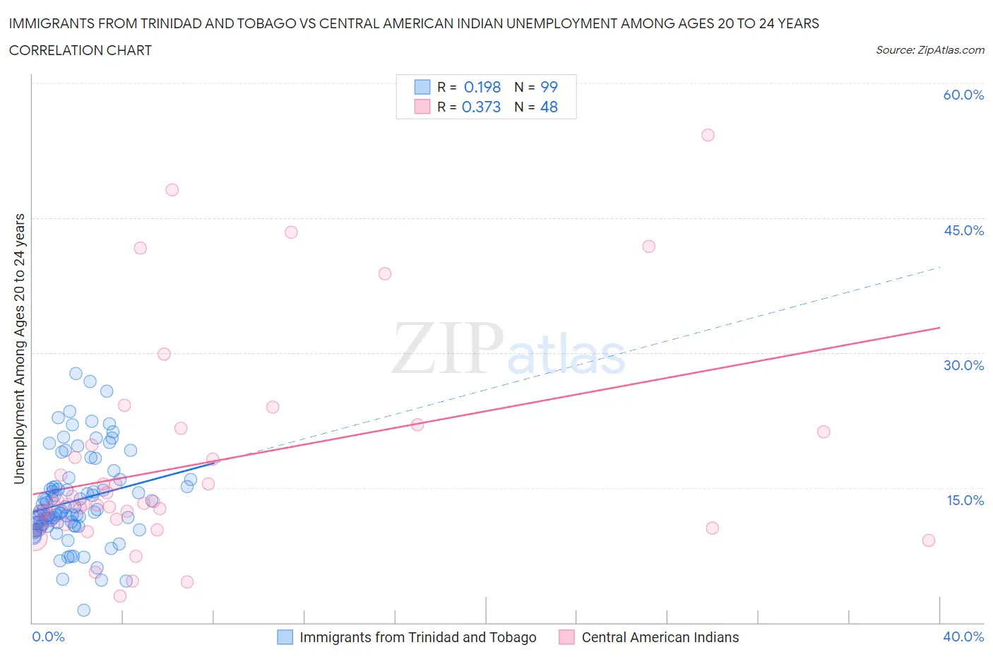 Immigrants from Trinidad and Tobago vs Central American Indian Unemployment Among Ages 20 to 24 years