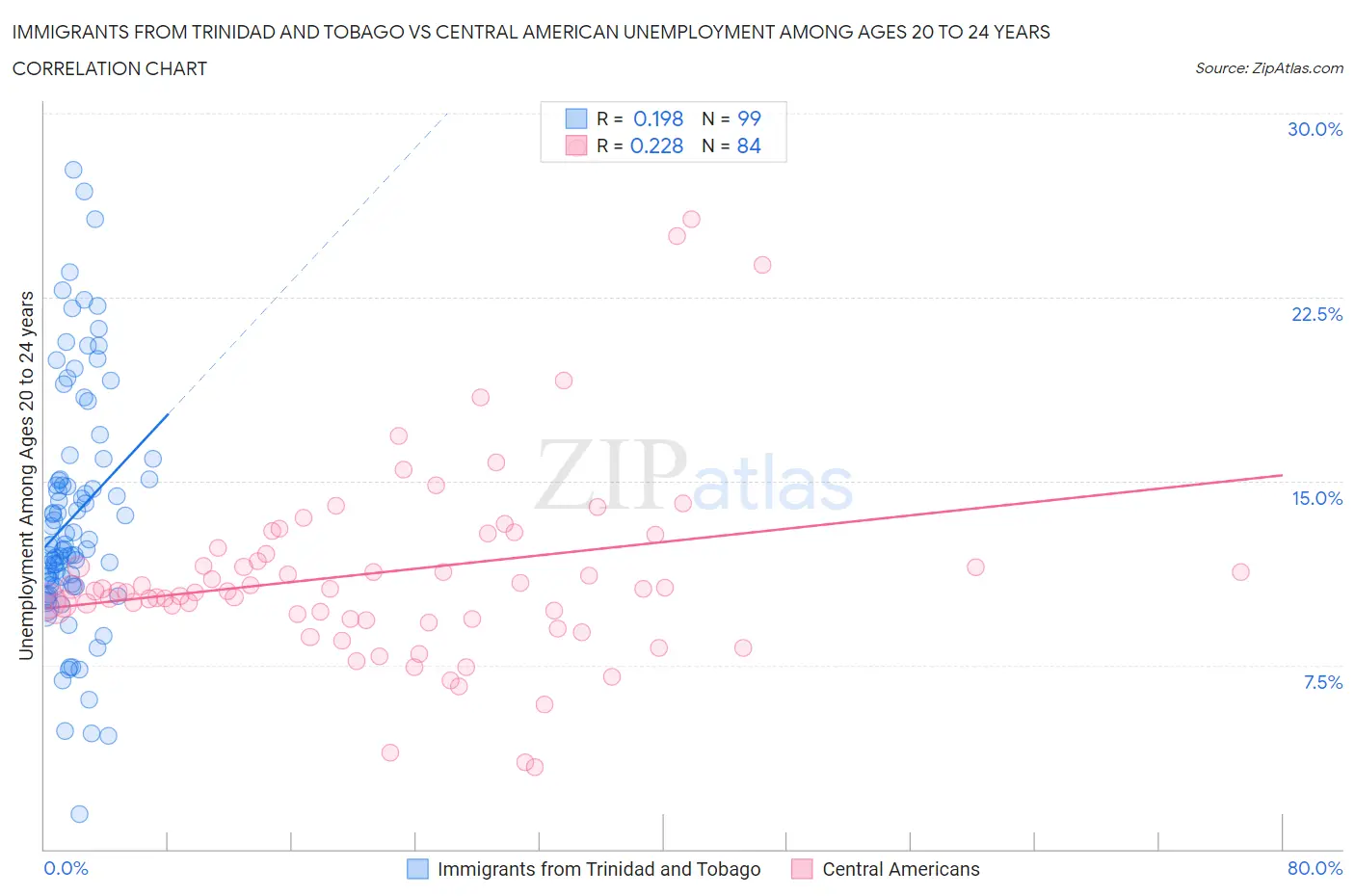 Immigrants from Trinidad and Tobago vs Central American Unemployment Among Ages 20 to 24 years