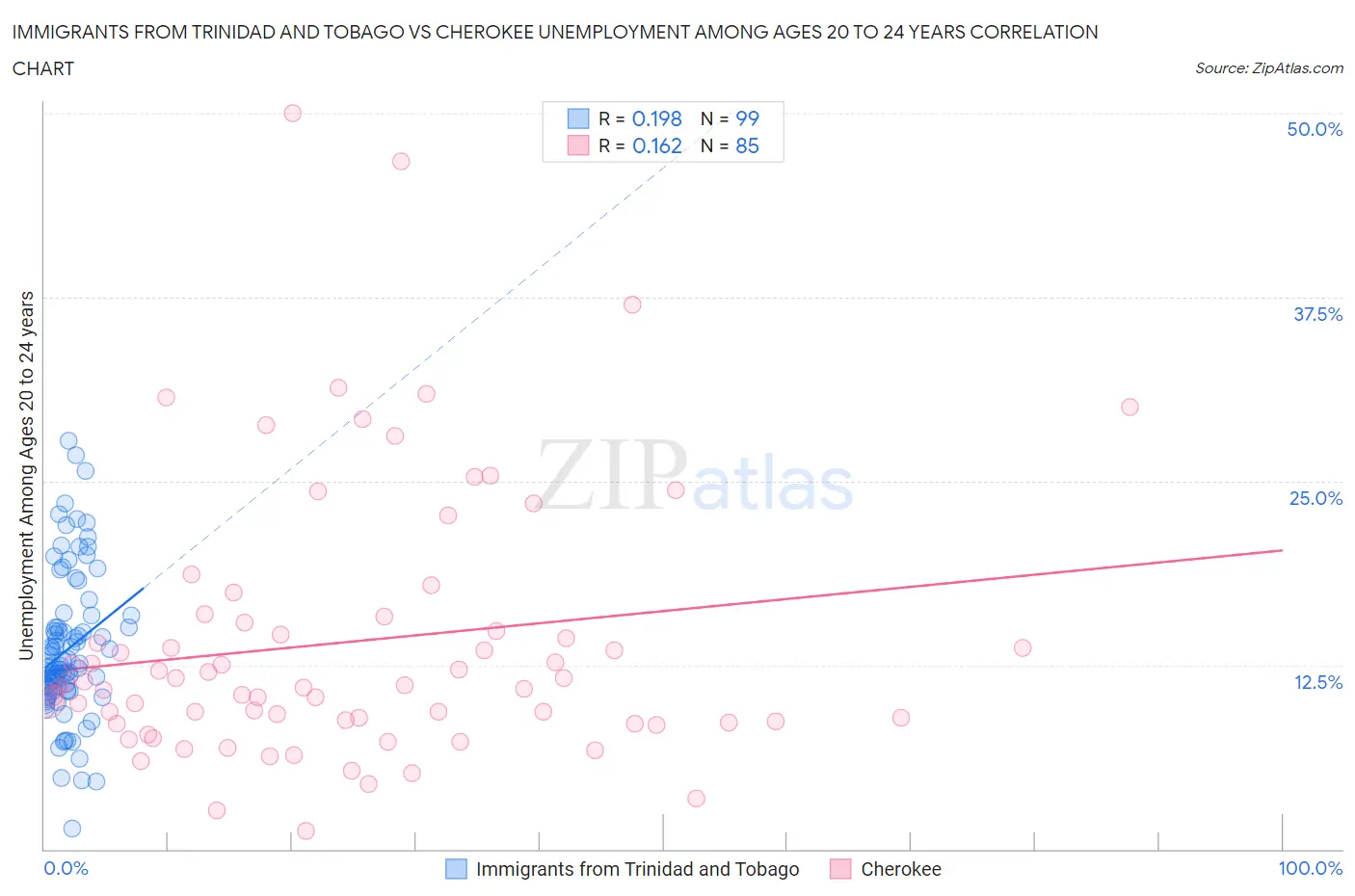 Immigrants from Trinidad and Tobago vs Cherokee Unemployment Among Ages 20 to 24 years