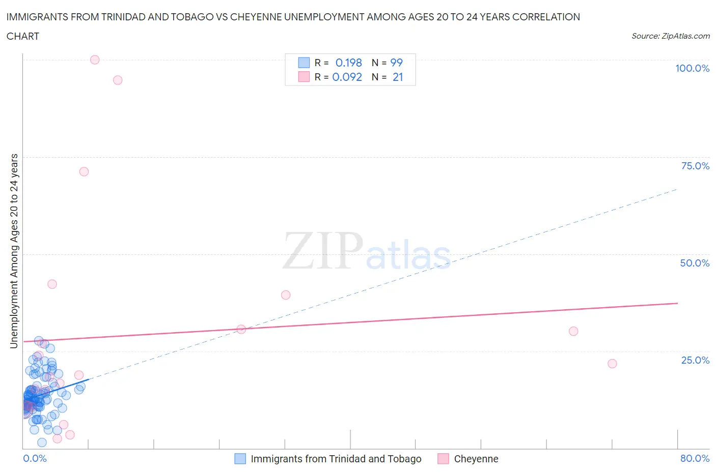 Immigrants from Trinidad and Tobago vs Cheyenne Unemployment Among Ages 20 to 24 years