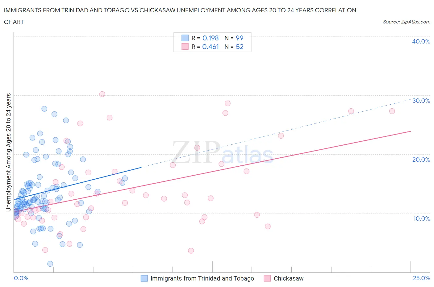 Immigrants from Trinidad and Tobago vs Chickasaw Unemployment Among Ages 20 to 24 years