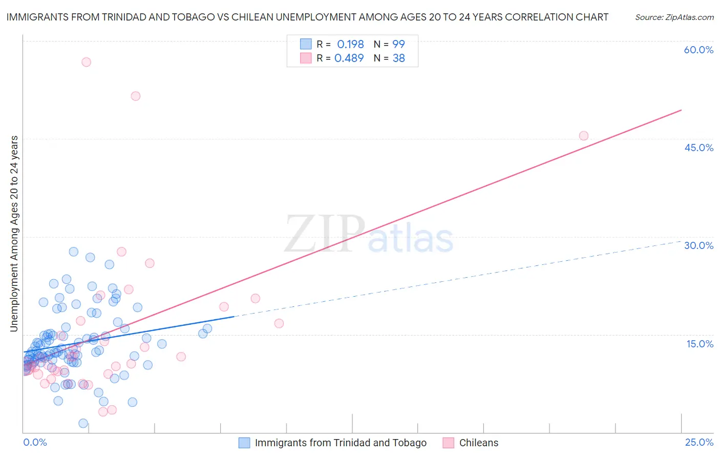 Immigrants from Trinidad and Tobago vs Chilean Unemployment Among Ages 20 to 24 years
