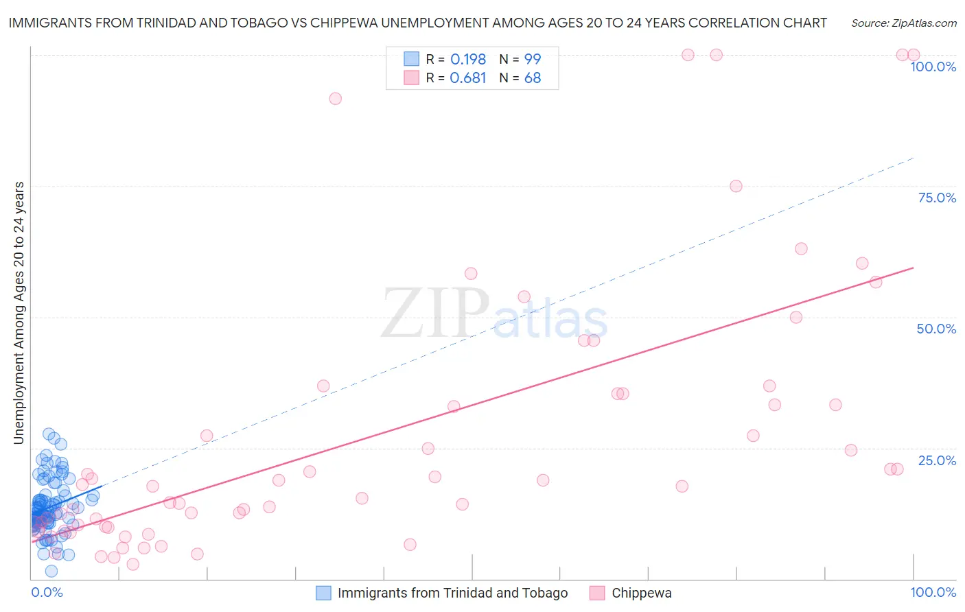 Immigrants from Trinidad and Tobago vs Chippewa Unemployment Among Ages 20 to 24 years