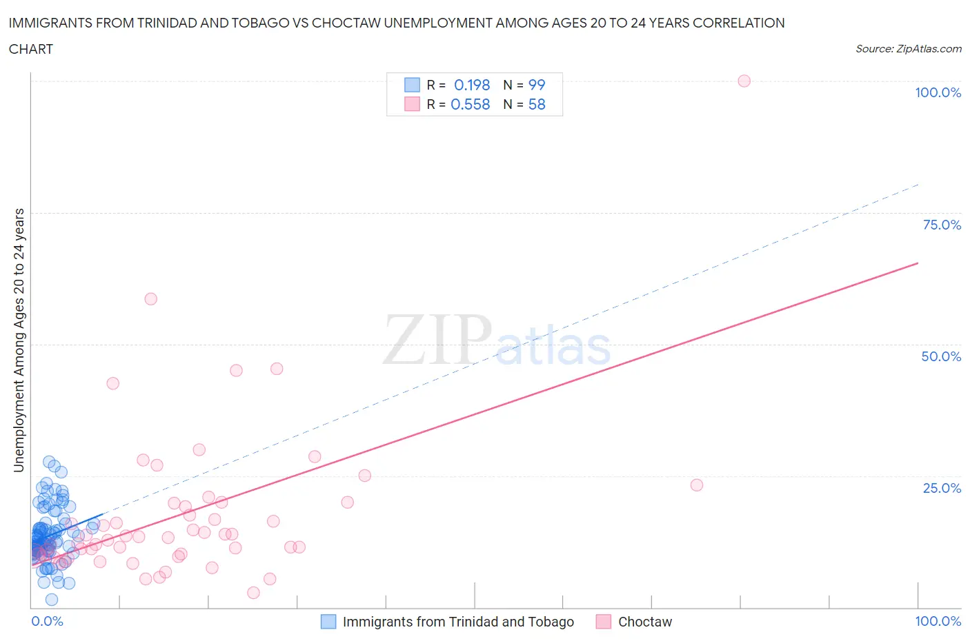 Immigrants from Trinidad and Tobago vs Choctaw Unemployment Among Ages 20 to 24 years