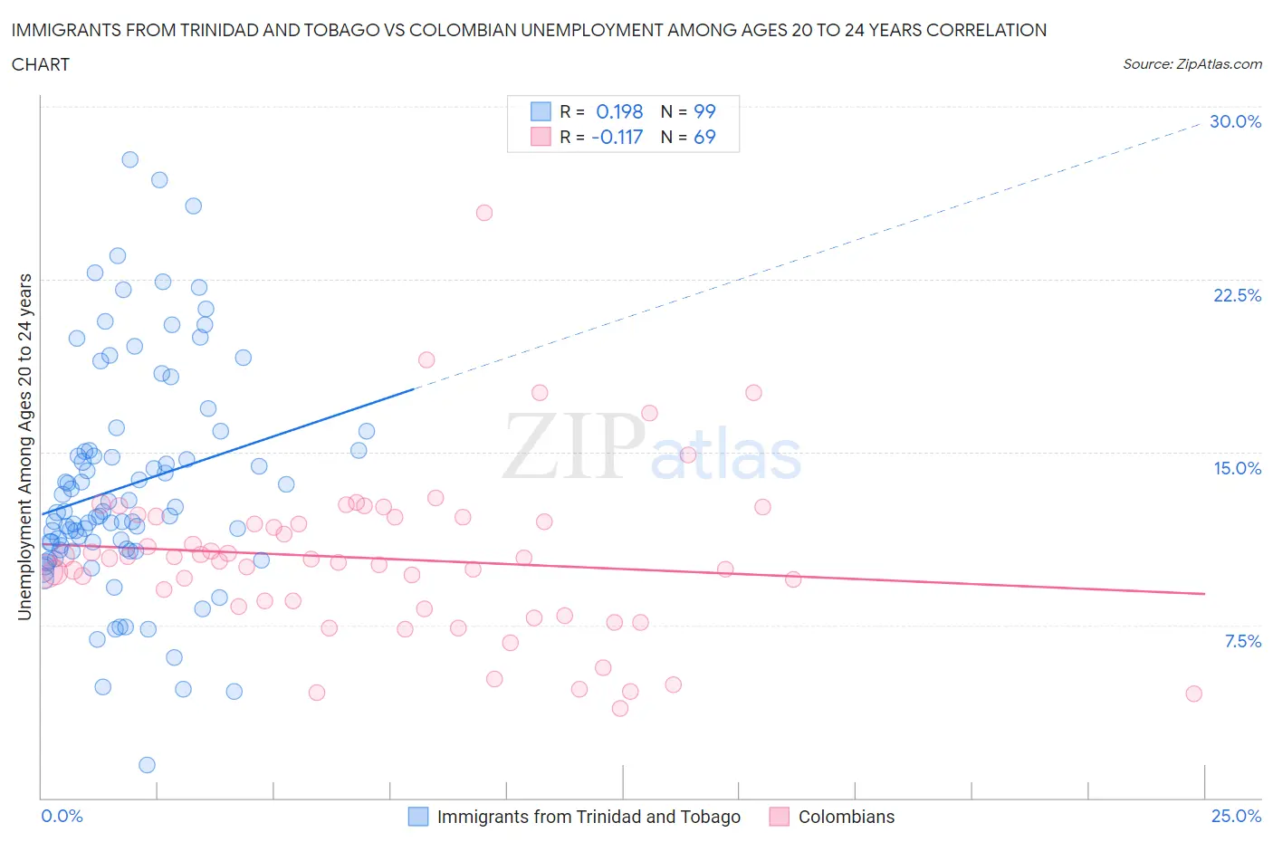 Immigrants from Trinidad and Tobago vs Colombian Unemployment Among Ages 20 to 24 years