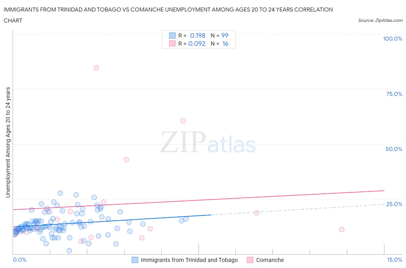 Immigrants from Trinidad and Tobago vs Comanche Unemployment Among Ages 20 to 24 years