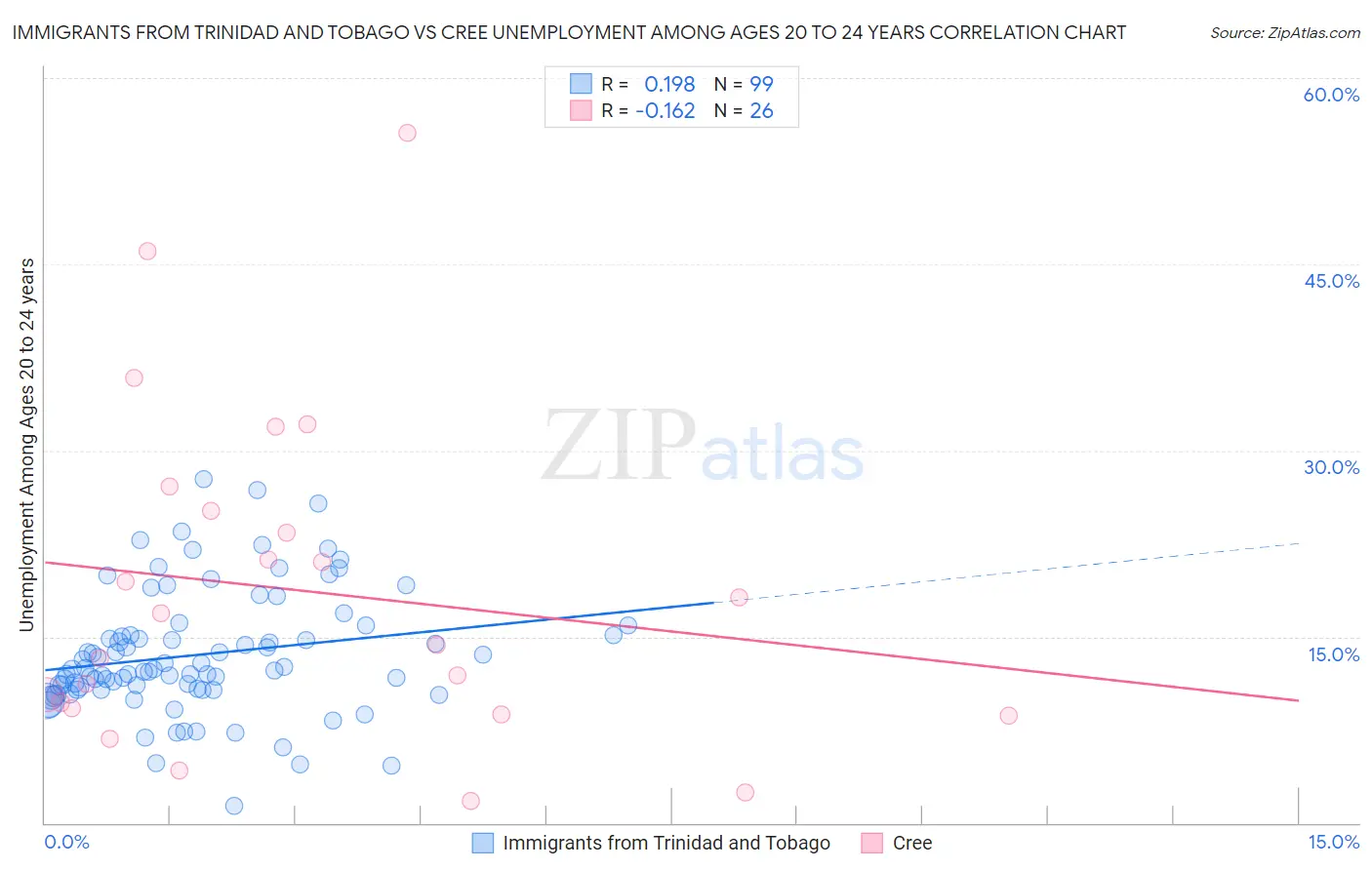 Immigrants from Trinidad and Tobago vs Cree Unemployment Among Ages 20 to 24 years