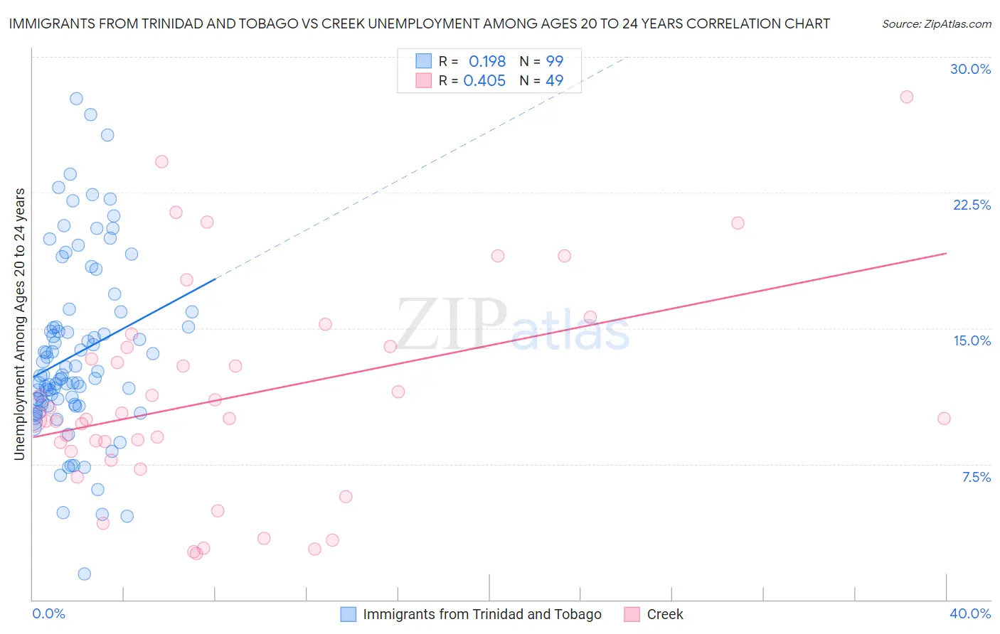Immigrants from Trinidad and Tobago vs Creek Unemployment Among Ages 20 to 24 years