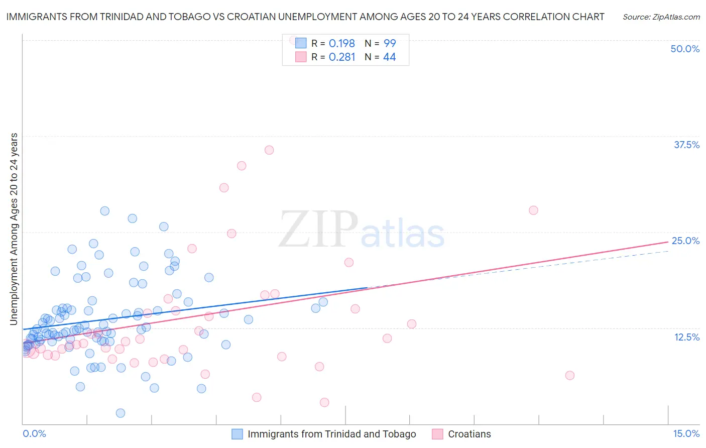 Immigrants from Trinidad and Tobago vs Croatian Unemployment Among Ages 20 to 24 years