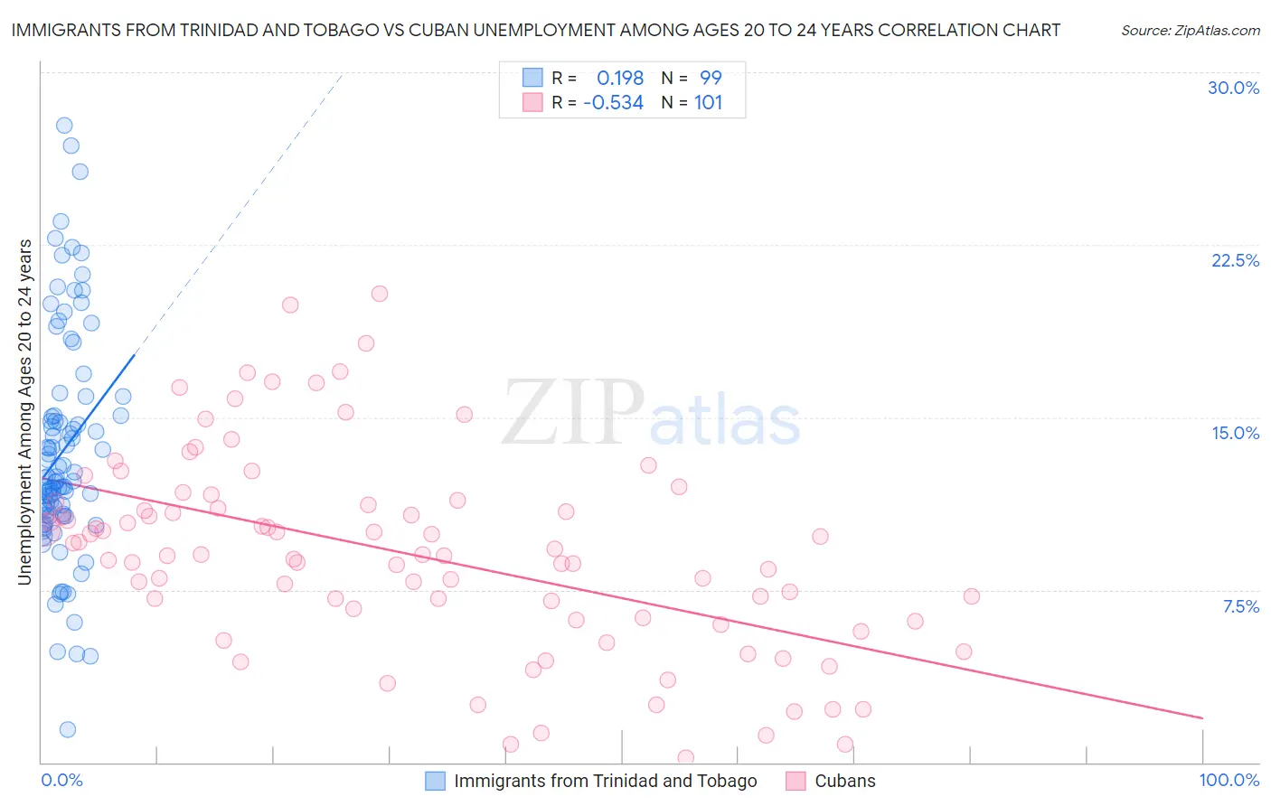 Immigrants from Trinidad and Tobago vs Cuban Unemployment Among Ages 20 to 24 years