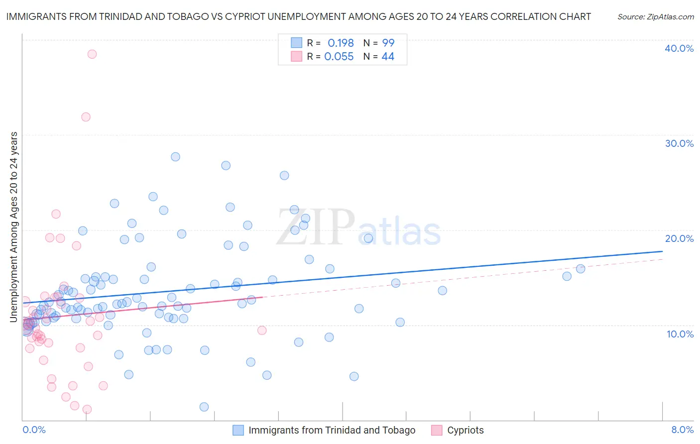 Immigrants from Trinidad and Tobago vs Cypriot Unemployment Among Ages 20 to 24 years