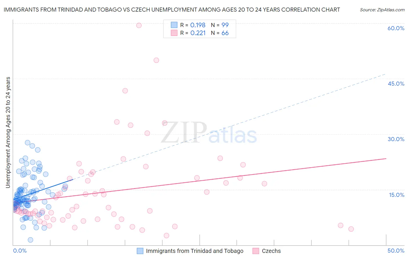 Immigrants from Trinidad and Tobago vs Czech Unemployment Among Ages 20 to 24 years