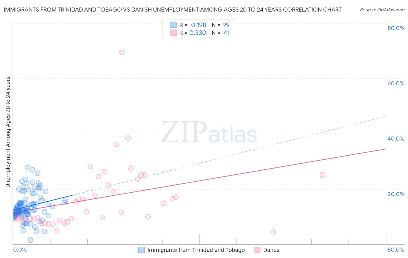 Immigrants from Trinidad and Tobago vs Danish Unemployment Among Ages 20 to 24 years
