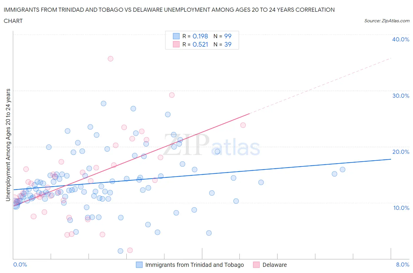 Immigrants from Trinidad and Tobago vs Delaware Unemployment Among Ages 20 to 24 years