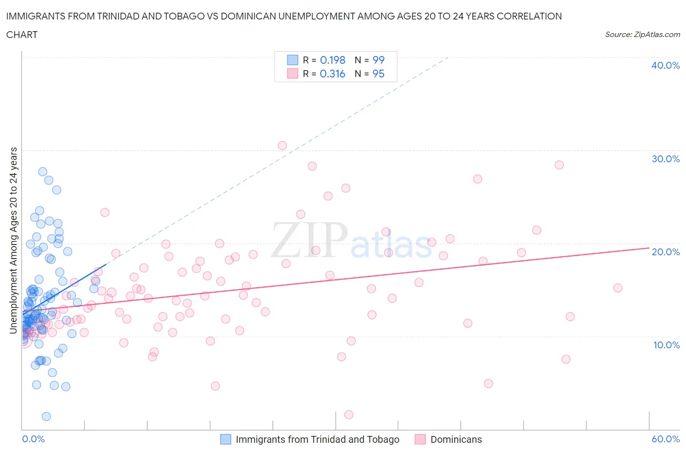 Immigrants from Trinidad and Tobago vs Dominican Unemployment Among Ages 20 to 24 years
