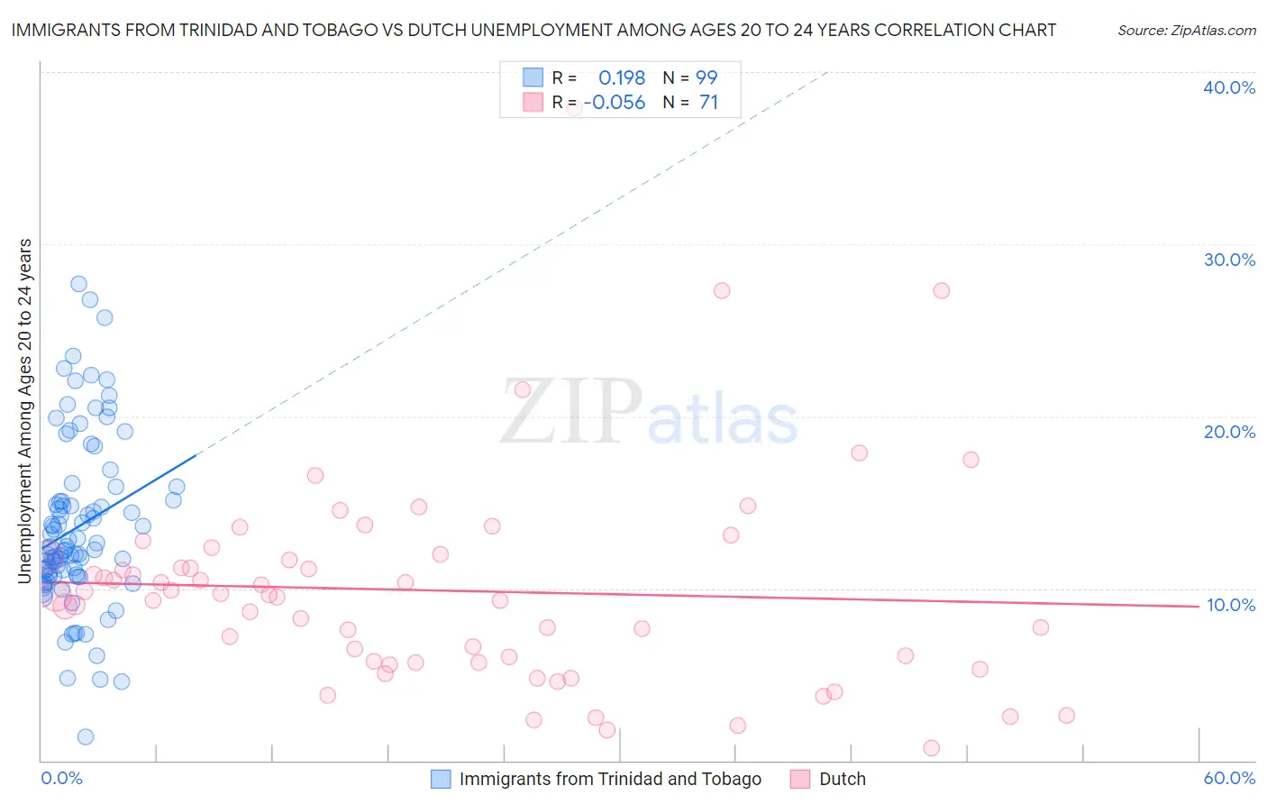Immigrants from Trinidad and Tobago vs Dutch Unemployment Among Ages 20 to 24 years