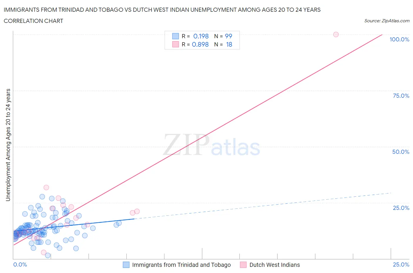 Immigrants from Trinidad and Tobago vs Dutch West Indian Unemployment Among Ages 20 to 24 years