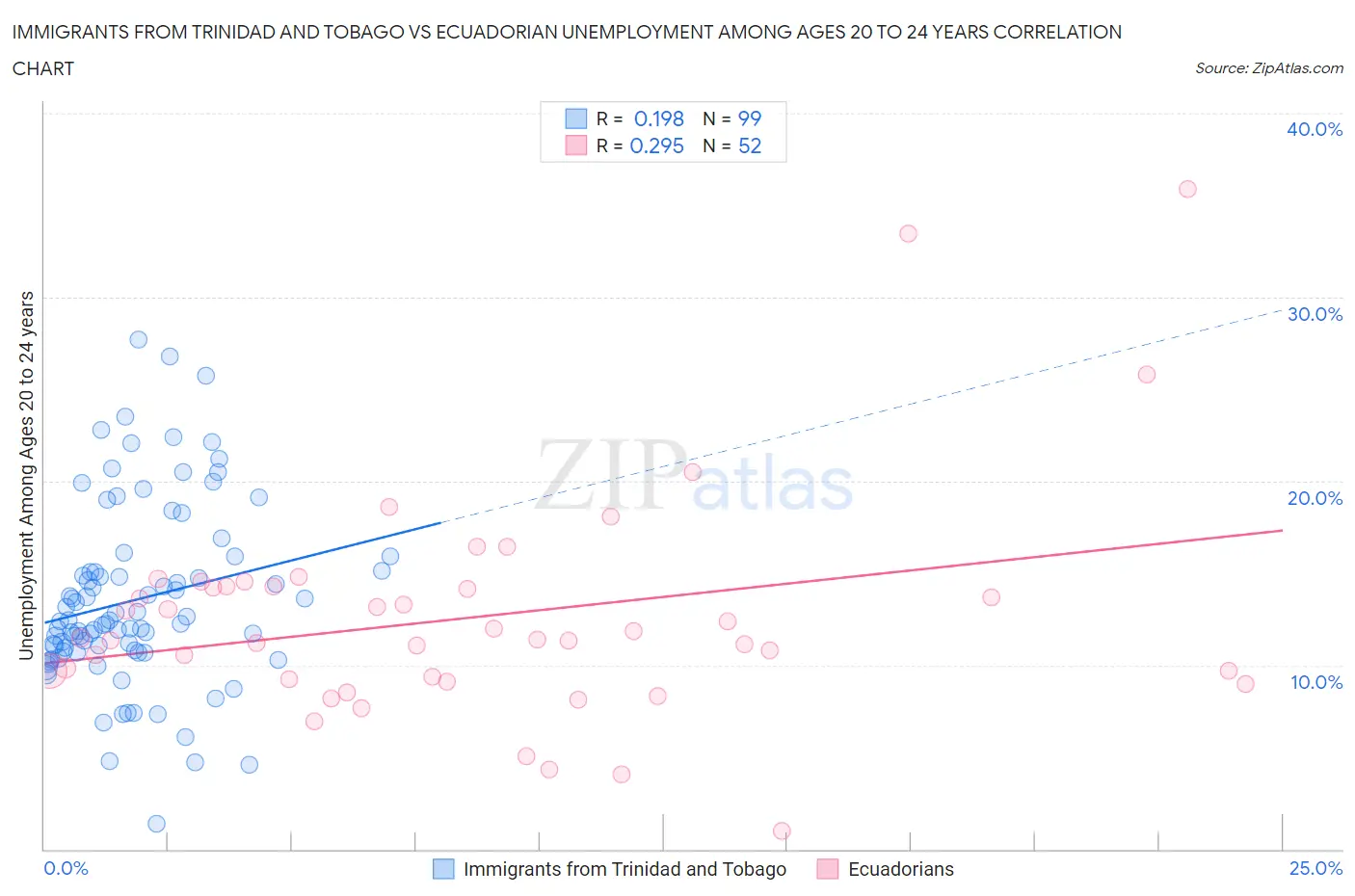 Immigrants from Trinidad and Tobago vs Ecuadorian Unemployment Among Ages 20 to 24 years