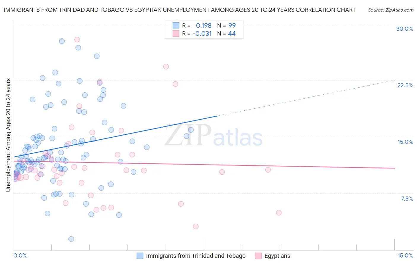 Immigrants from Trinidad and Tobago vs Egyptian Unemployment Among Ages 20 to 24 years