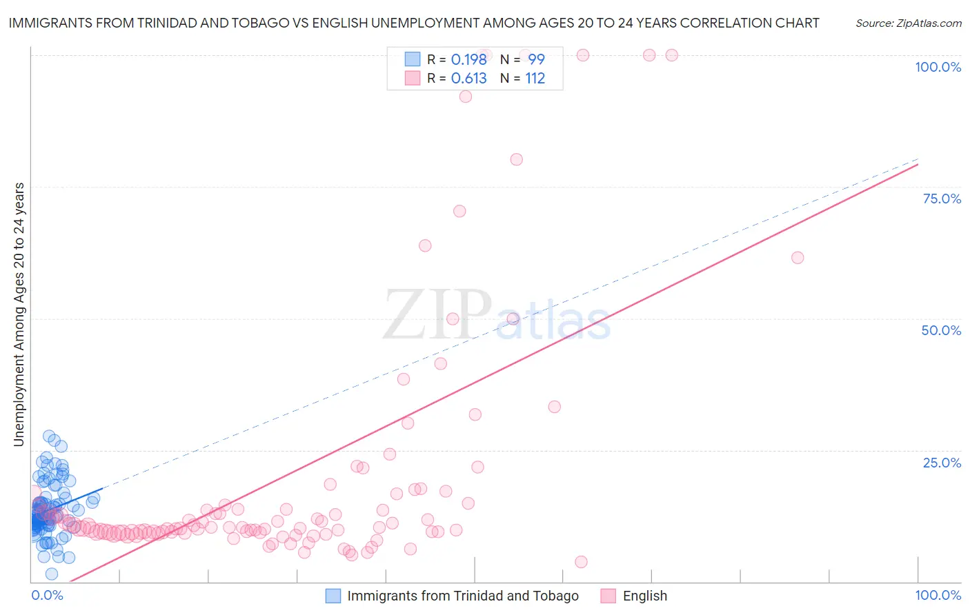 Immigrants from Trinidad and Tobago vs English Unemployment Among Ages 20 to 24 years