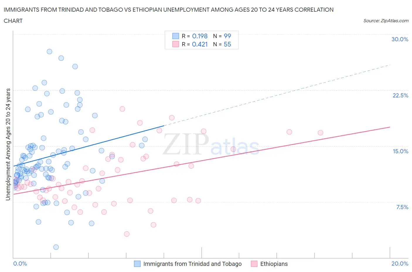 Immigrants from Trinidad and Tobago vs Ethiopian Unemployment Among Ages 20 to 24 years