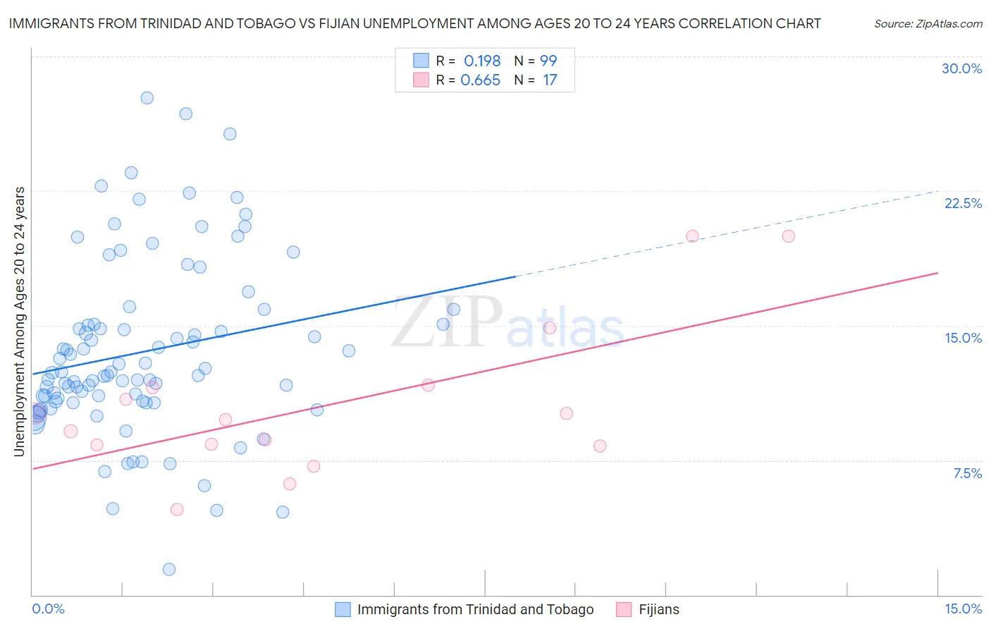 Immigrants from Trinidad and Tobago vs Fijian Unemployment Among Ages 20 to 24 years