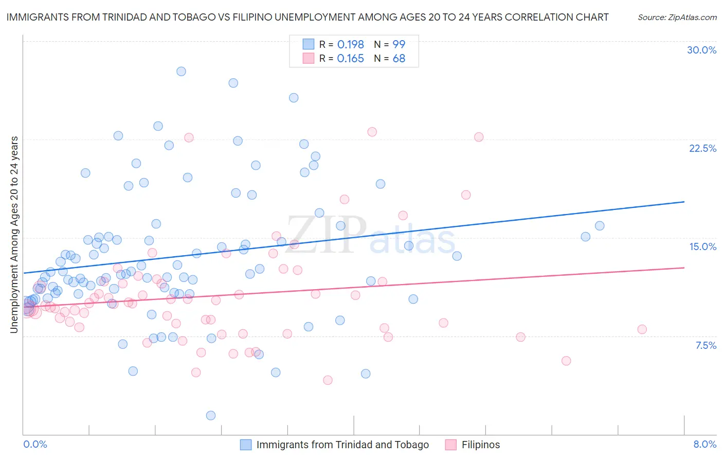 Immigrants from Trinidad and Tobago vs Filipino Unemployment Among Ages 20 to 24 years