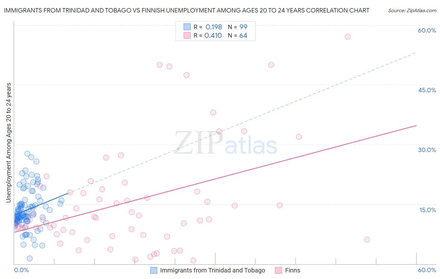 Immigrants from Trinidad and Tobago vs Finnish Unemployment Among Ages 20 to 24 years