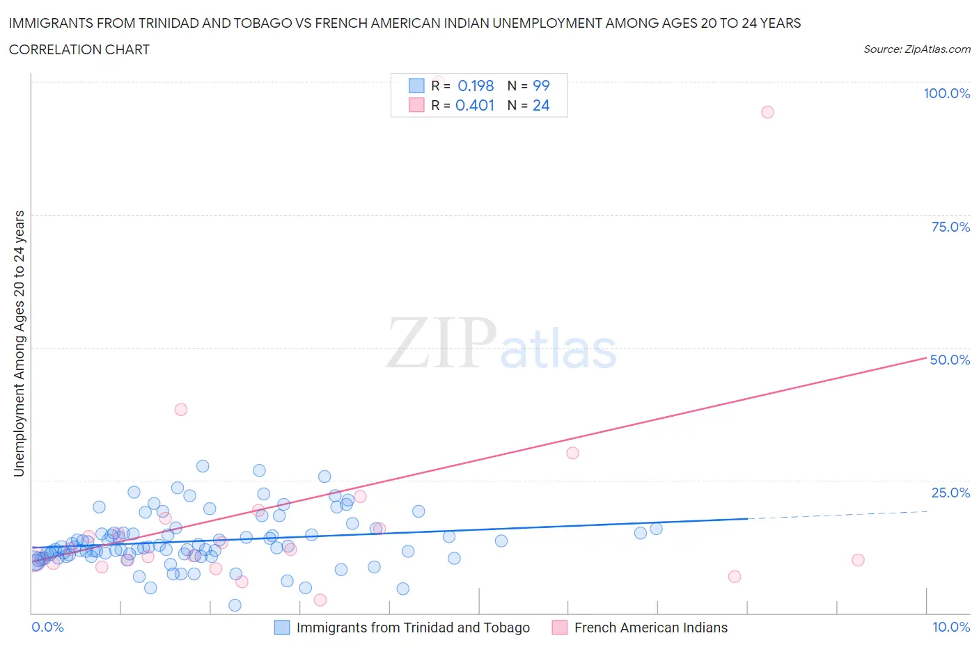 Immigrants from Trinidad and Tobago vs French American Indian Unemployment Among Ages 20 to 24 years