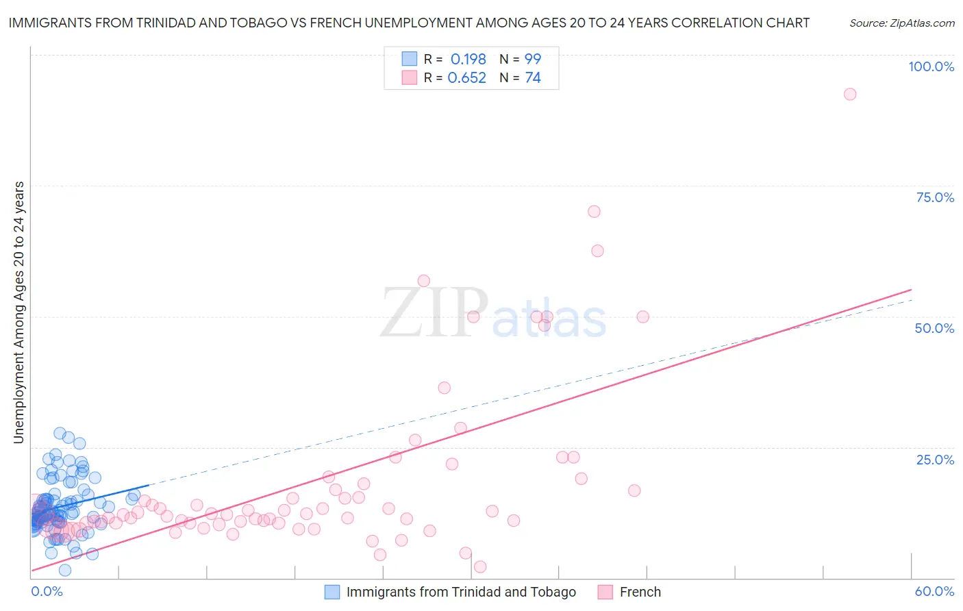 Immigrants from Trinidad and Tobago vs French Unemployment Among Ages 20 to 24 years