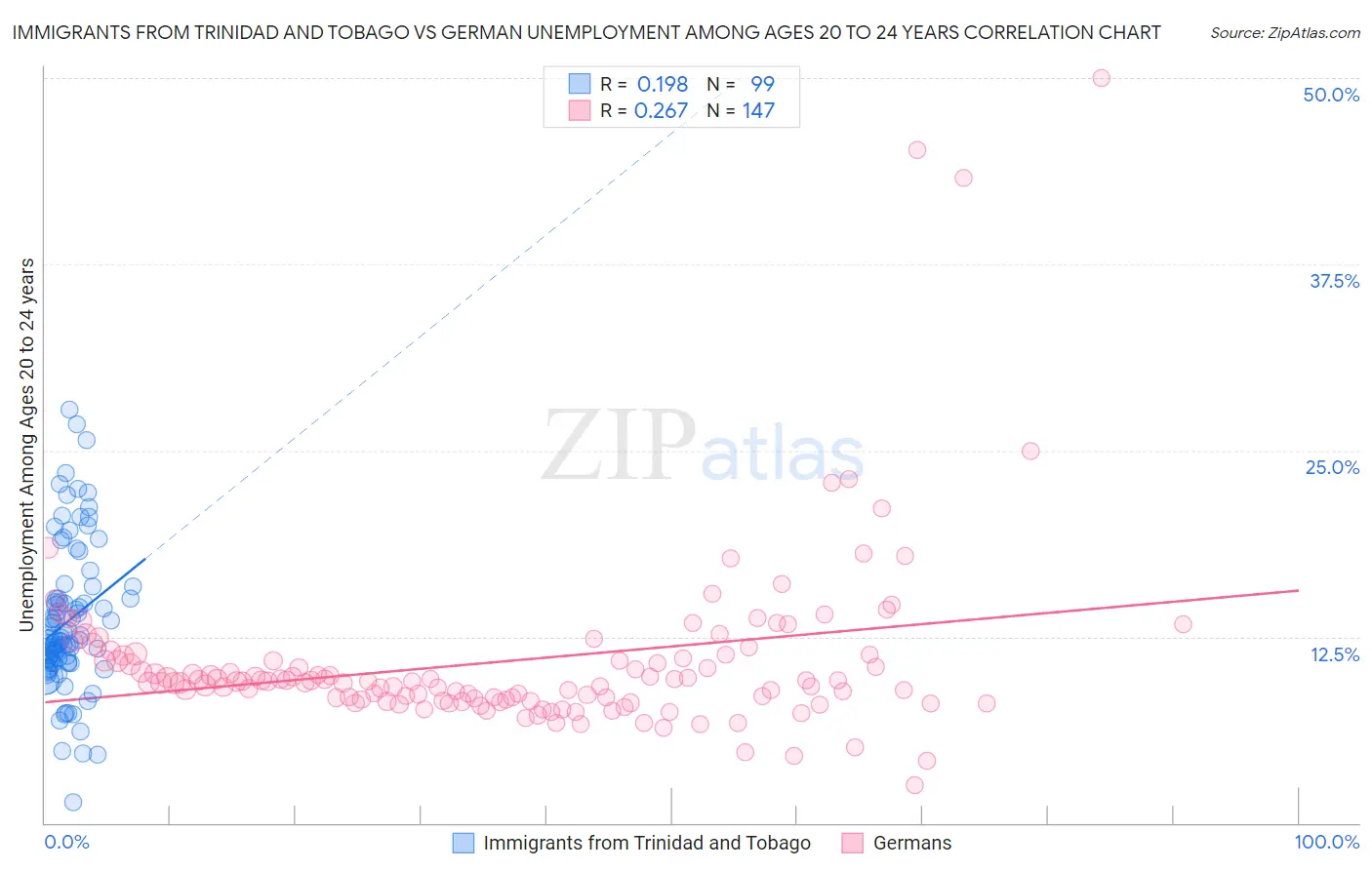 Immigrants from Trinidad and Tobago vs German Unemployment Among Ages 20 to 24 years