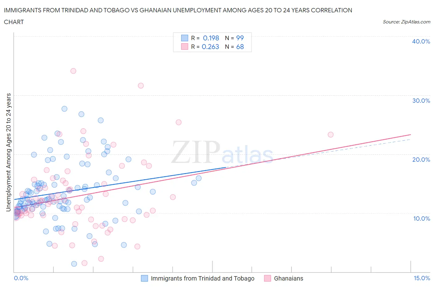Immigrants from Trinidad and Tobago vs Ghanaian Unemployment Among Ages 20 to 24 years