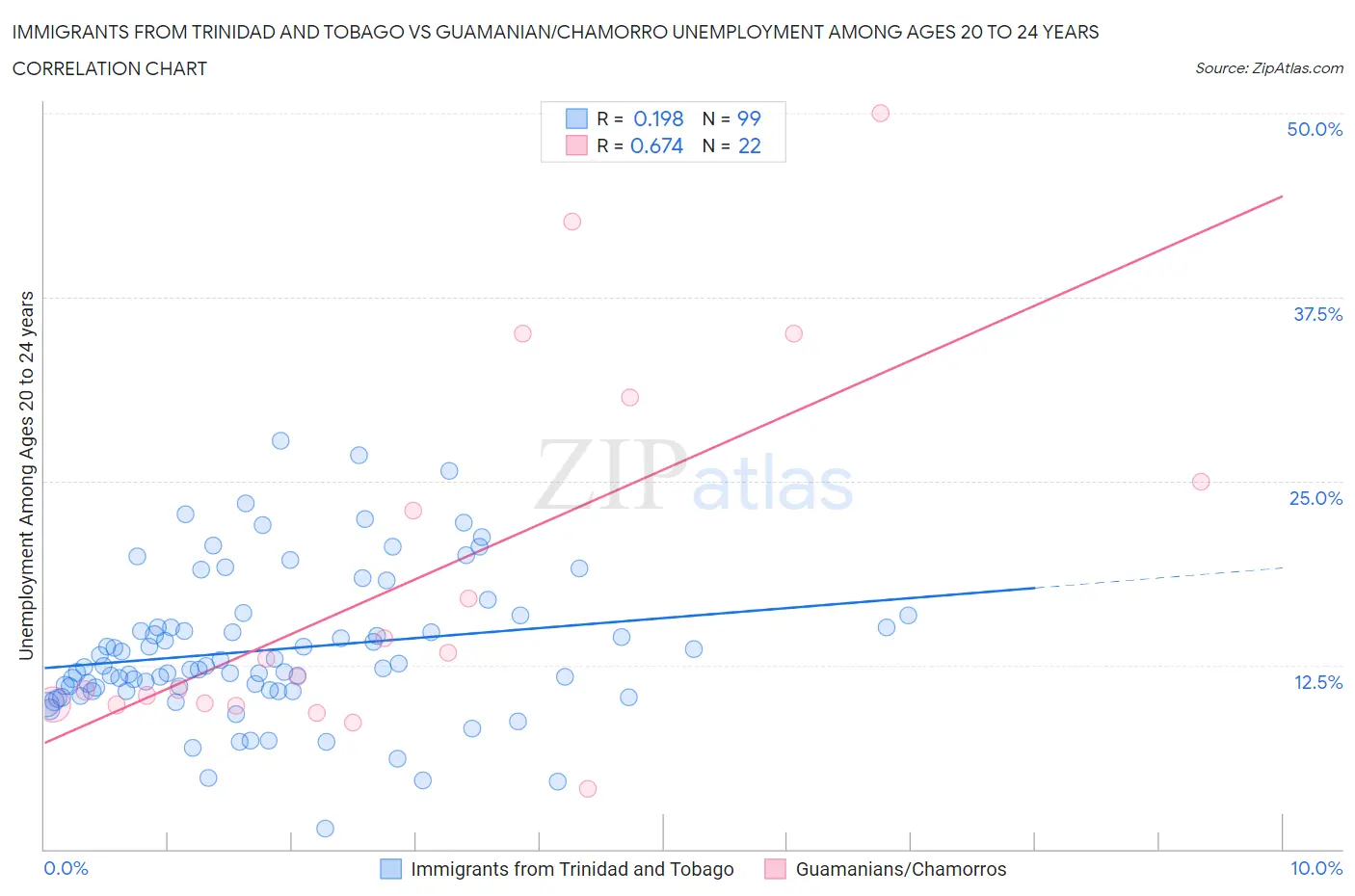 Immigrants from Trinidad and Tobago vs Guamanian/Chamorro Unemployment Among Ages 20 to 24 years