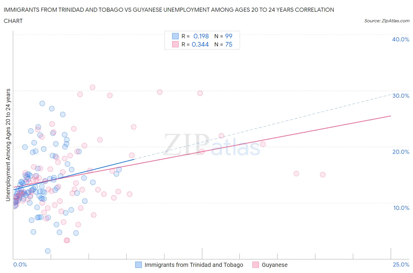 Immigrants from Trinidad and Tobago vs Guyanese Unemployment Among Ages 20 to 24 years