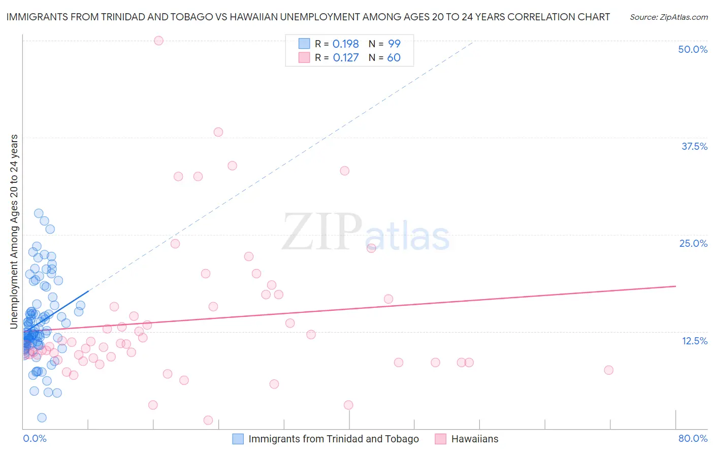 Immigrants from Trinidad and Tobago vs Hawaiian Unemployment Among Ages 20 to 24 years