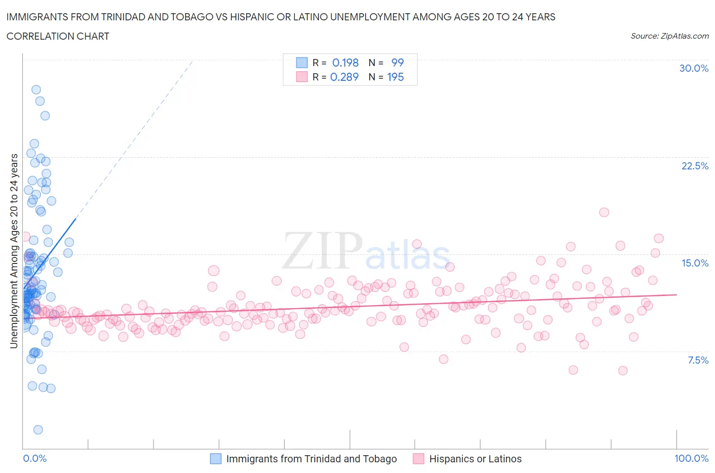Immigrants from Trinidad and Tobago vs Hispanic or Latino Unemployment Among Ages 20 to 24 years