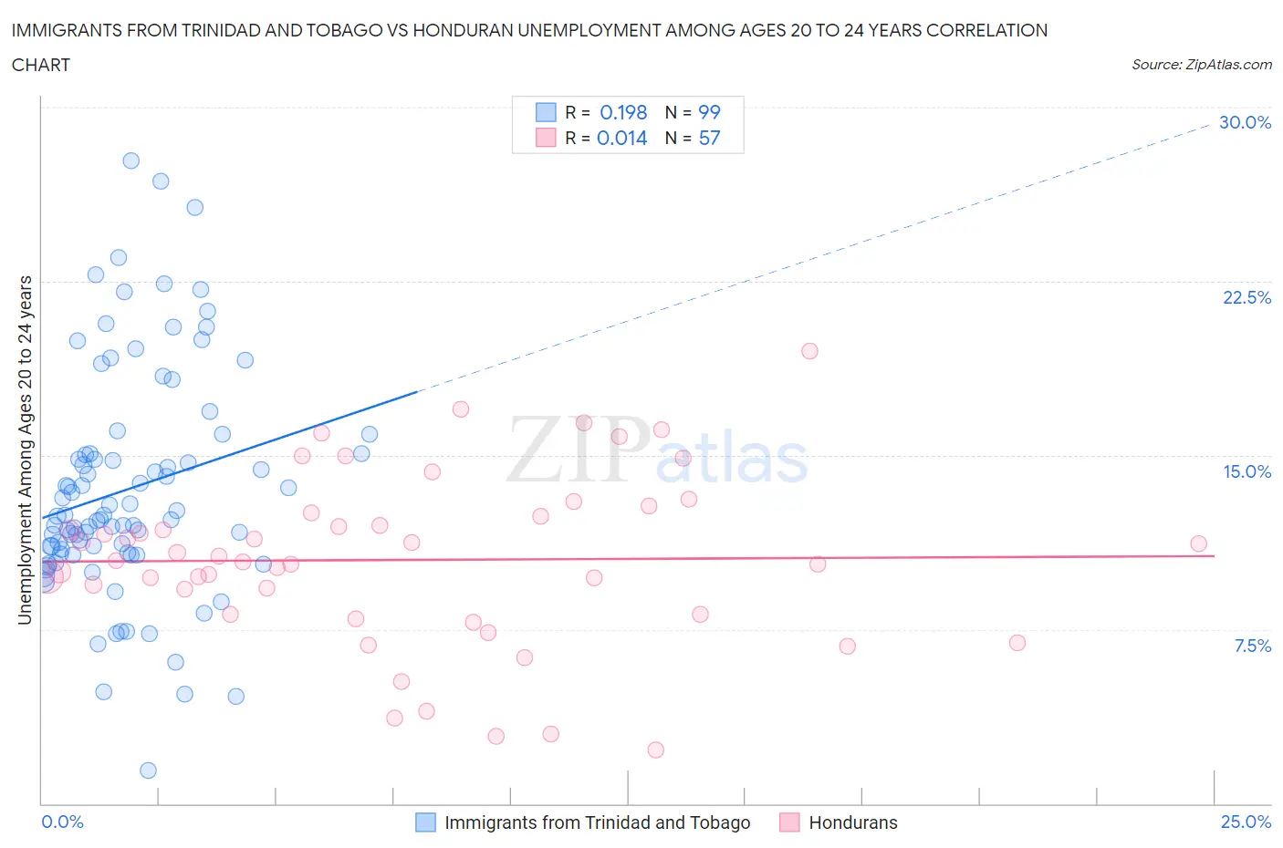 Immigrants from Trinidad and Tobago vs Honduran Unemployment Among Ages 20 to 24 years