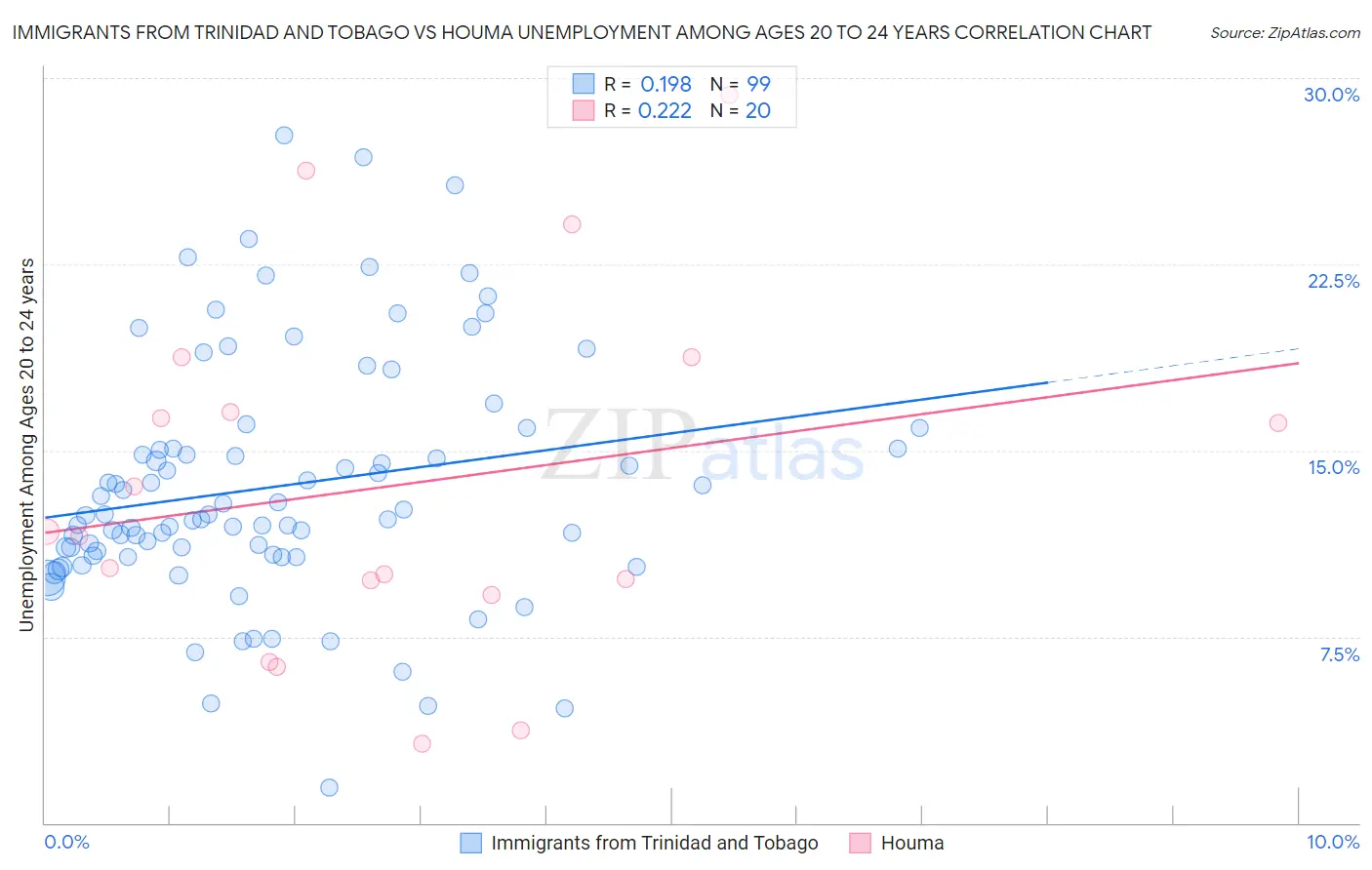 Immigrants from Trinidad and Tobago vs Houma Unemployment Among Ages 20 to 24 years