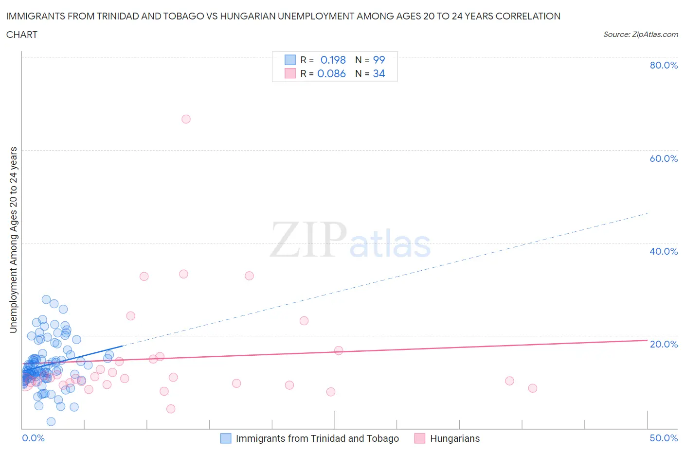Immigrants from Trinidad and Tobago vs Hungarian Unemployment Among Ages 20 to 24 years