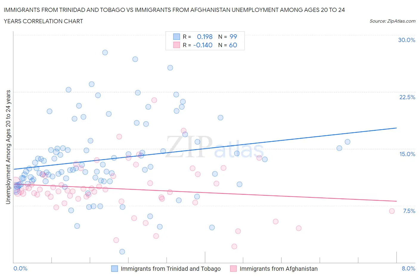 Immigrants from Trinidad and Tobago vs Immigrants from Afghanistan Unemployment Among Ages 20 to 24 years