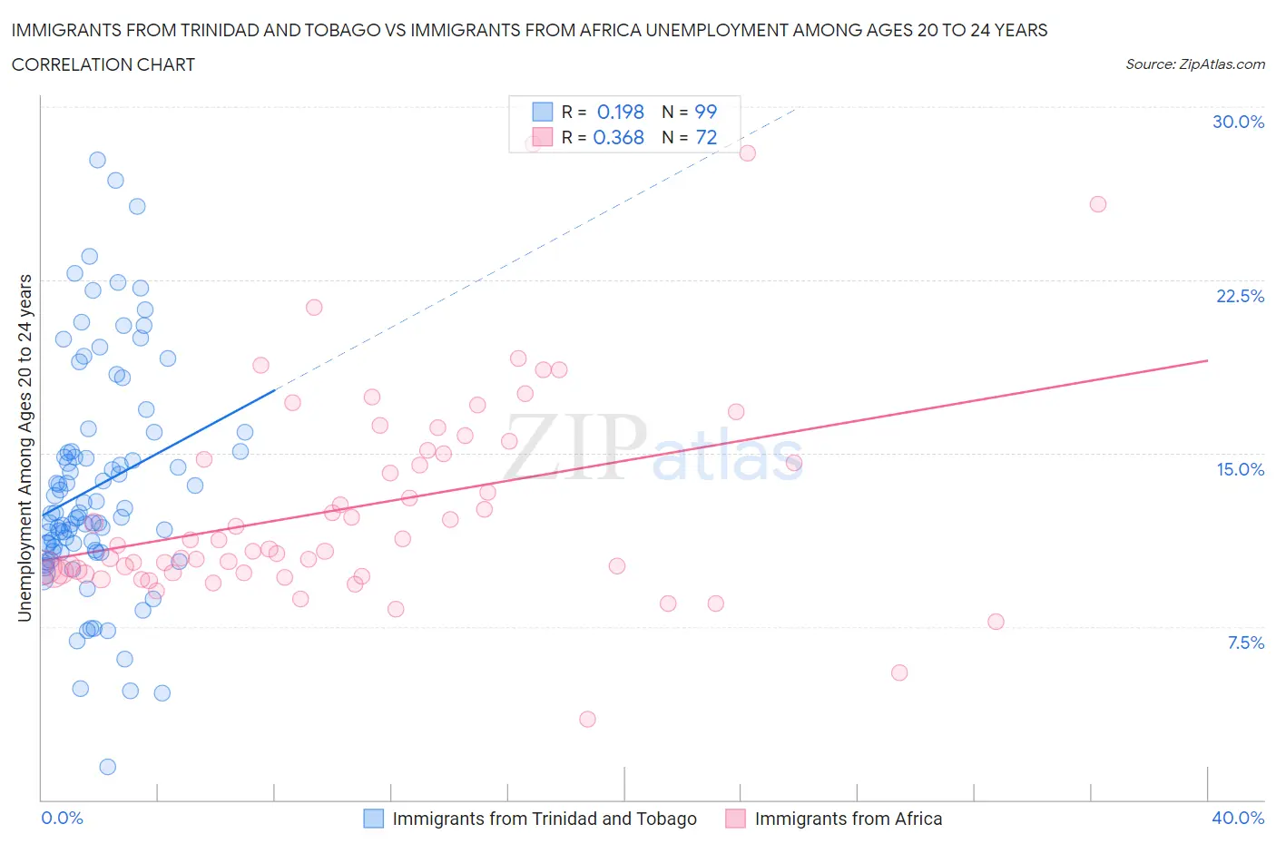 Immigrants from Trinidad and Tobago vs Immigrants from Africa Unemployment Among Ages 20 to 24 years