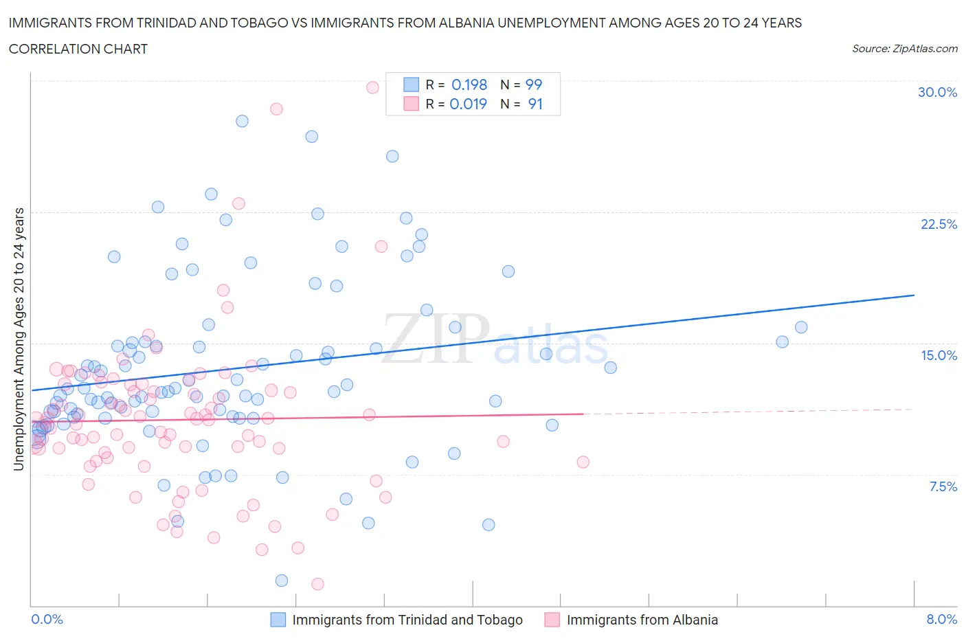 Immigrants from Trinidad and Tobago vs Immigrants from Albania Unemployment Among Ages 20 to 24 years